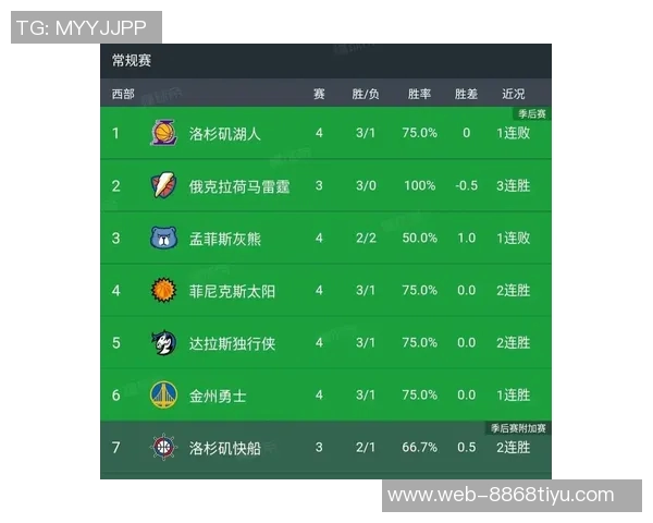 森林狼战绩喜人但对手实力不足赢得10场胜利均低于五成胜率 森林狼战绩喜人但对手实力不足赢得10场胜利均低于五成胜率